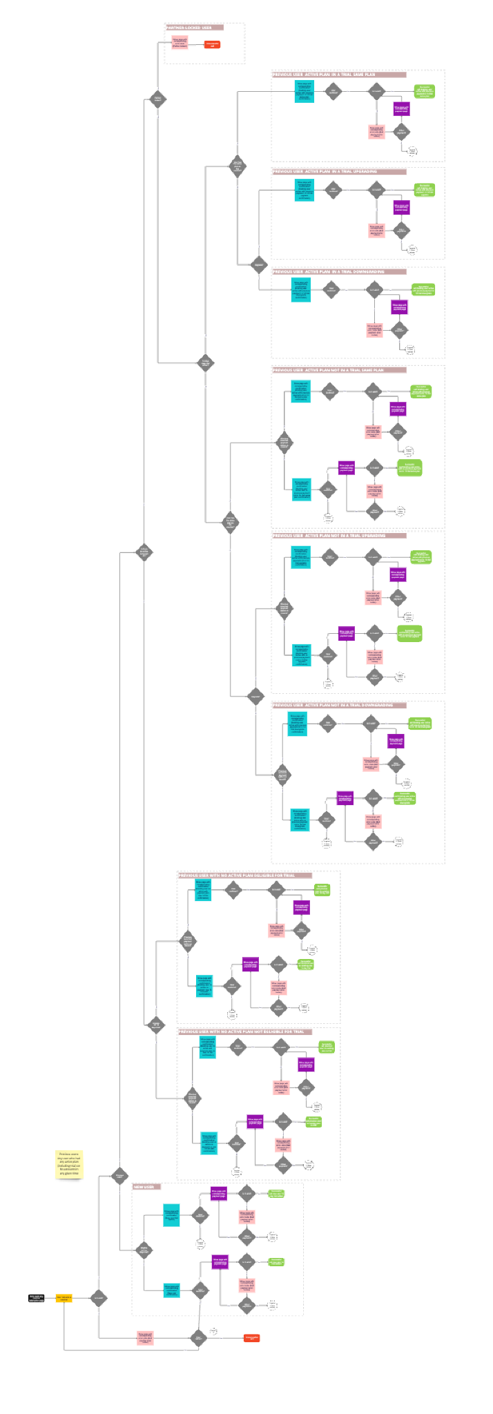 Full decision tree — all voucher journey paths